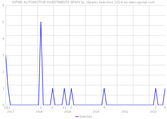 INTIER AUTOMOTIVE INVESTMENTS SPAIN SL. (Spain) Searches 2024 