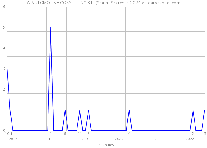 W AUTOMOTIVE CONSULTING S.L. (Spain) Searches 2024 