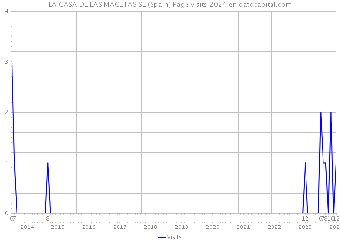 LA CASA DE LAS MACETAS SL (Spain) Page visits 2024 