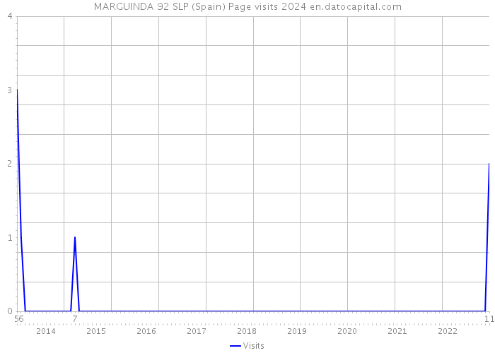 MARGUINDA 92 SLP (Spain) Page visits 2024 