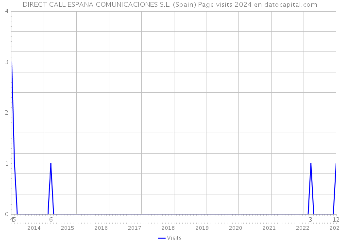 DIRECT CALL ESPANA COMUNICACIONES S.L. (Spain) Page visits 2024 