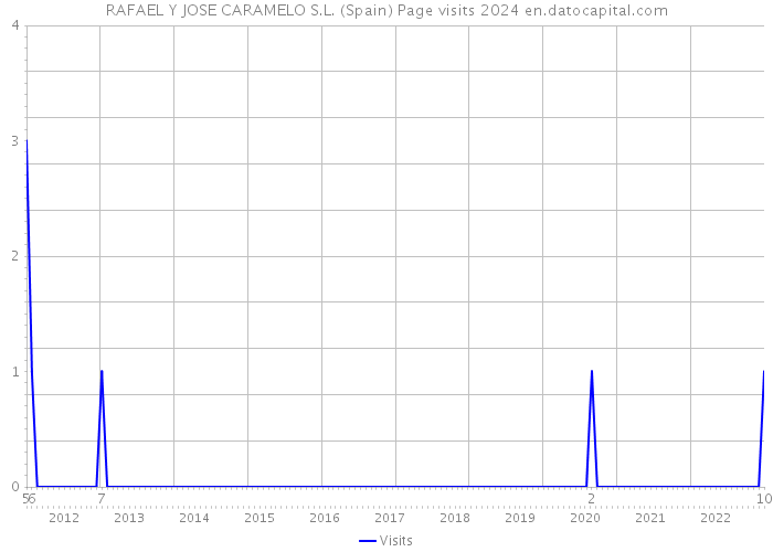 RAFAEL Y JOSE CARAMELO S.L. (Spain) Page visits 2024 