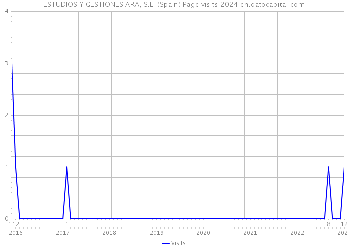 ESTUDIOS Y GESTIONES ARA, S.L. (Spain) Page visits 2024 