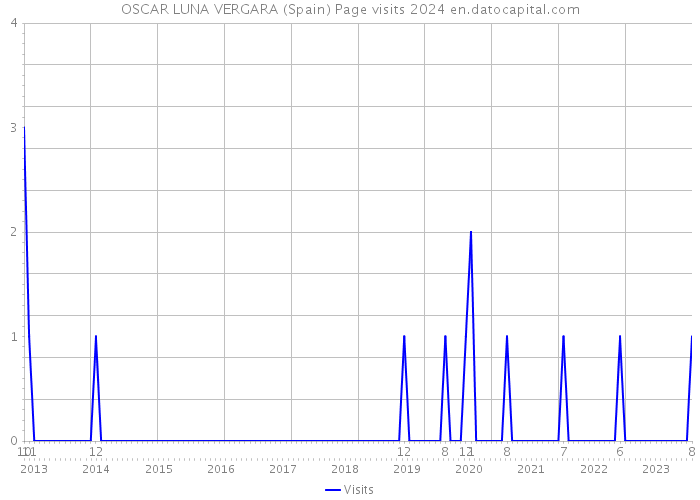 OSCAR LUNA VERGARA (Spain) Page visits 2024 