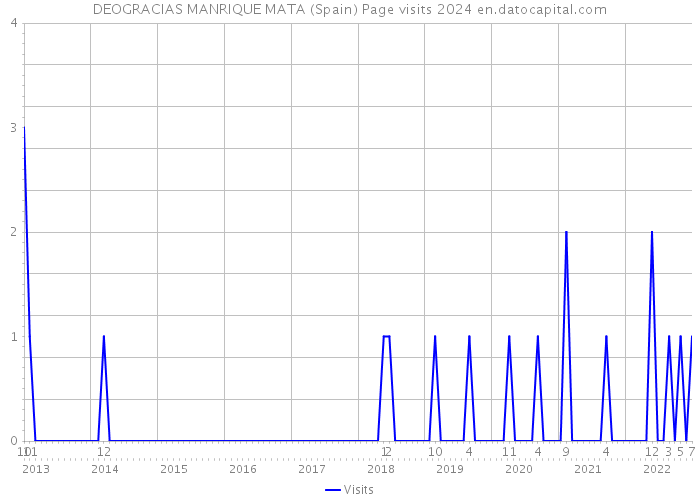 DEOGRACIAS MANRIQUE MATA (Spain) Page visits 2024 