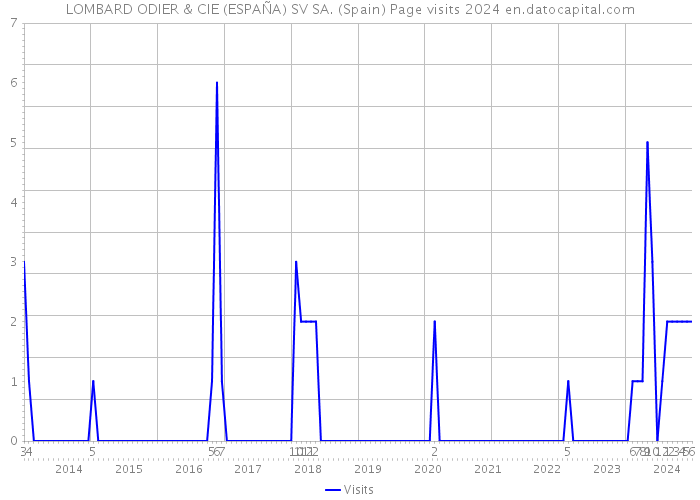 LOMBARD ODIER & CIE (ESPAÑA) SV SA. (Spain) Page visits 2024 