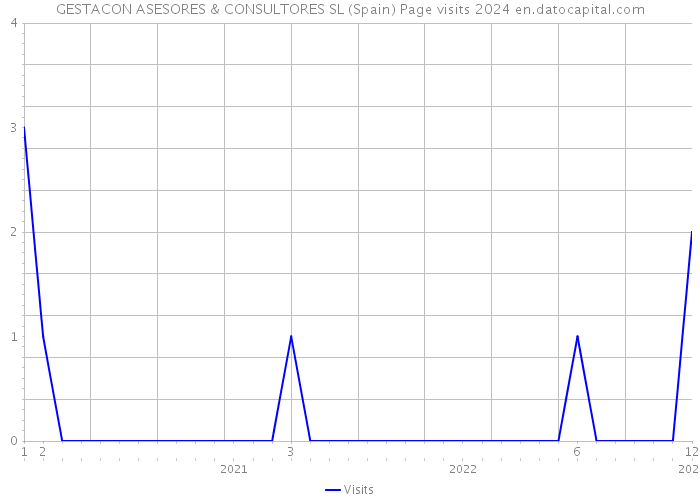 GESTACON ASESORES & CONSULTORES SL (Spain) Page visits 2024 