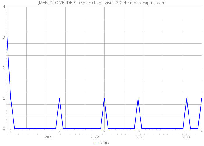 JAEN ORO VERDE SL (Spain) Page visits 2024 