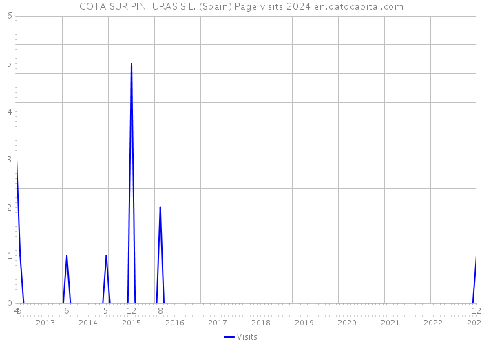 GOTA SUR PINTURAS S.L. (Spain) Page visits 2024 