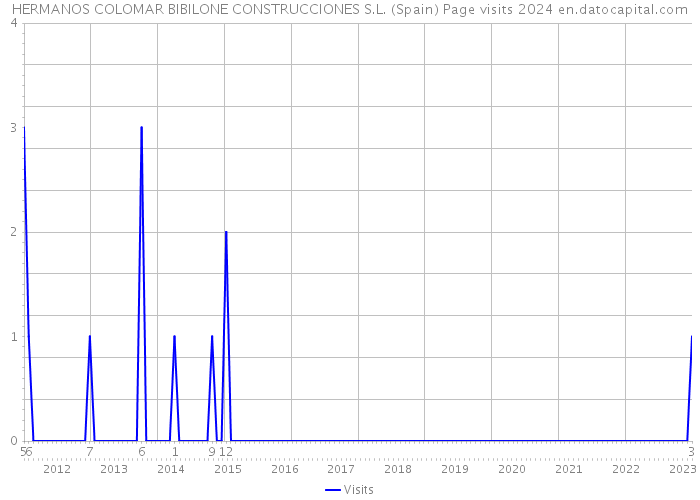 HERMANOS COLOMAR BIBILONE CONSTRUCCIONES S.L. (Spain) Page visits 2024 