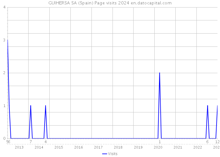 GUIHERSA SA (Spain) Page visits 2024 