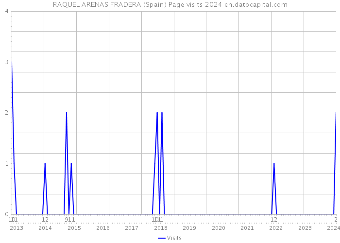 RAQUEL ARENAS FRADERA (Spain) Page visits 2024 