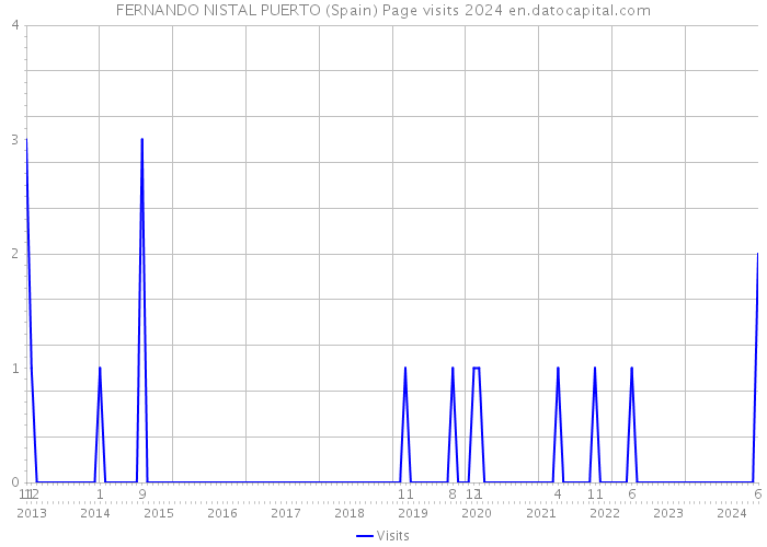 FERNANDO NISTAL PUERTO (Spain) Page visits 2024 