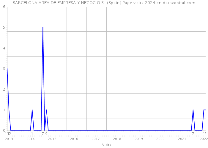 BARCELONA AREA DE EMPRESA Y NEGOCIO SL (Spain) Page visits 2024 