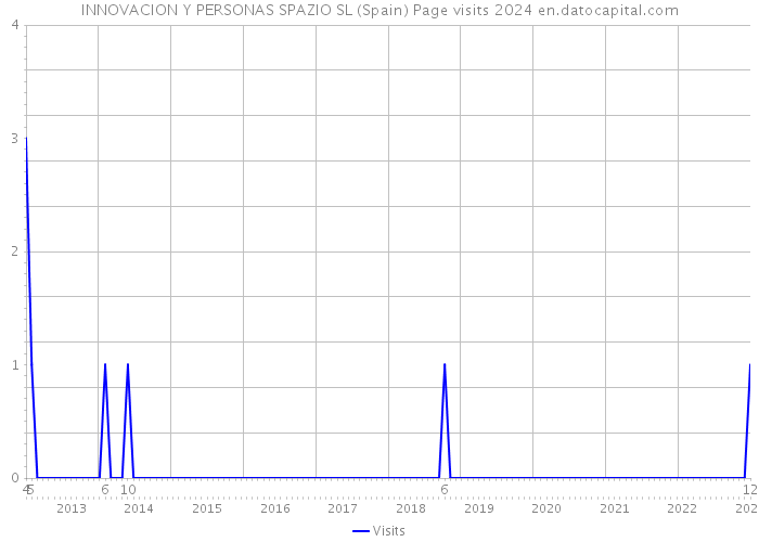 INNOVACION Y PERSONAS SPAZIO SL (Spain) Page visits 2024 