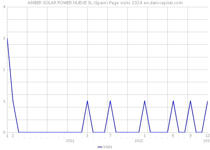 AMBER SOLAR POWER NUEVE SL (Spain) Page visits 2024 
