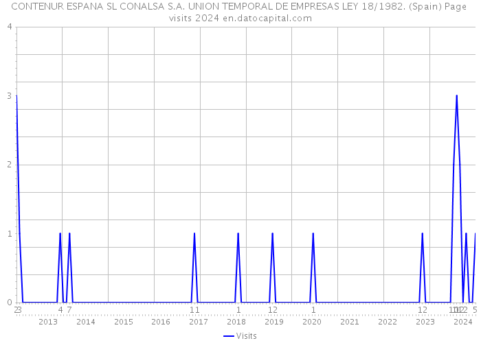 CONTENUR ESPANA SL CONALSA S.A. UNION TEMPORAL DE EMPRESAS LEY 18/1982. (Spain) Page visits 2024 