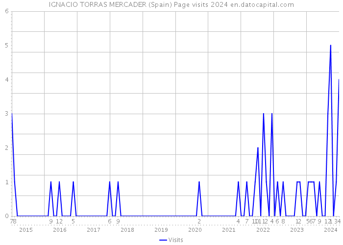 IGNACIO TORRAS MERCADER (Spain) Page visits 2024 