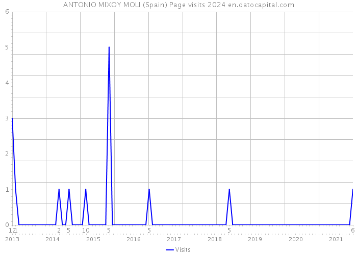 ANTONIO MIXOY MOLI (Spain) Page visits 2024 
