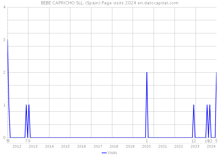 BEBE CAPRICHO SLL. (Spain) Page visits 2024 