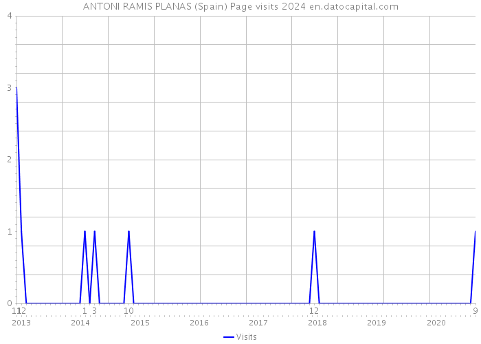 ANTONI RAMIS PLANAS (Spain) Page visits 2024 