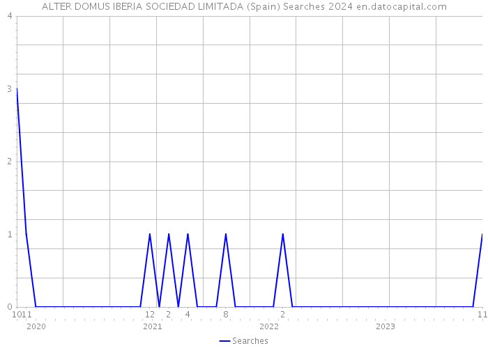 ALTER DOMUS IBERIA SOCIEDAD LIMITADA (Spain) Searches 2024 