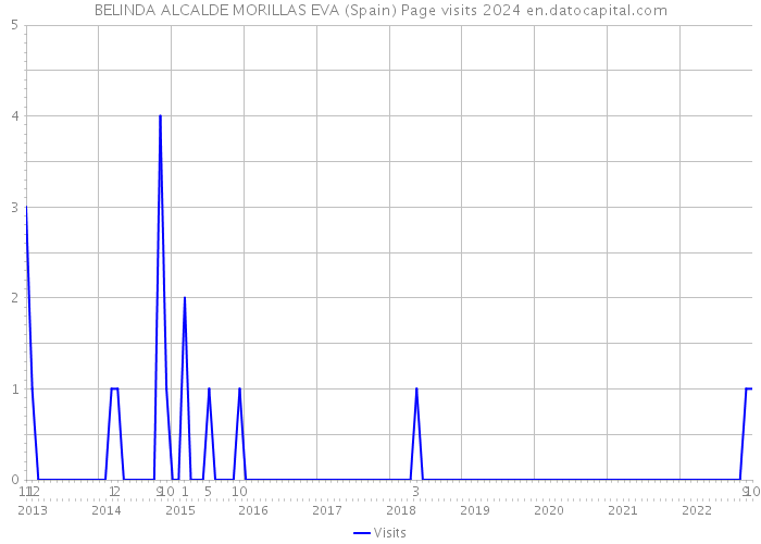 BELINDA ALCALDE MORILLAS EVA (Spain) Page visits 2024 