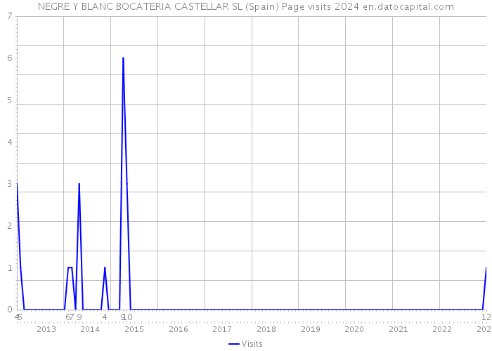 NEGRE Y BLANC BOCATERIA CASTELLAR SL (Spain) Page visits 2024 