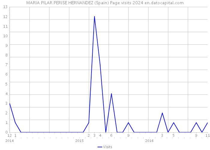 MARIA PILAR PERISE HERNANDEZ (Spain) Page visits 2024 