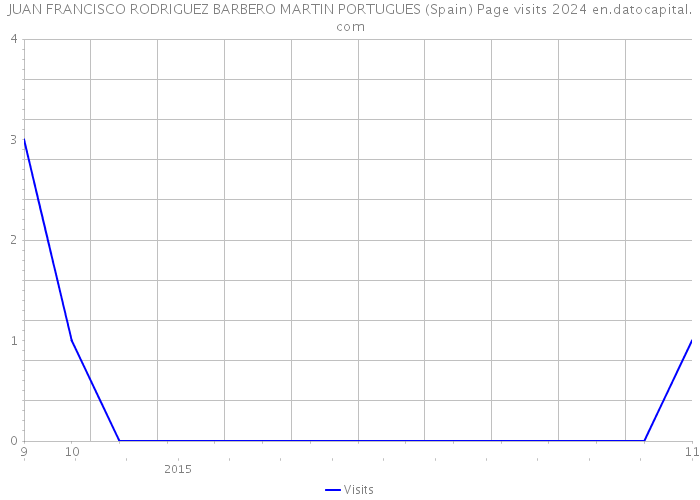 JUAN FRANCISCO RODRIGUEZ BARBERO MARTIN PORTUGUES (Spain) Page visits 2024 