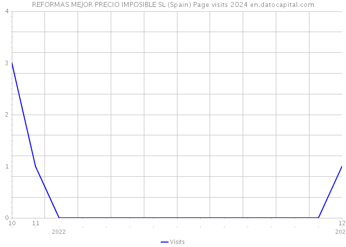 REFORMAS MEJOR PRECIO IMPOSIBLE SL (Spain) Page visits 2024 