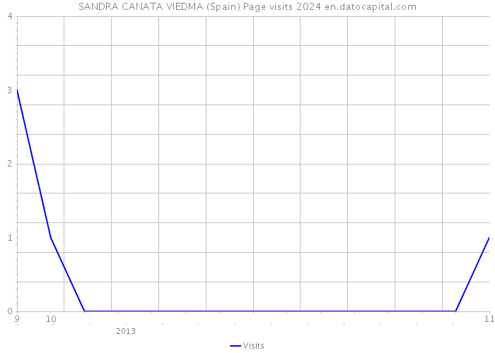 SANDRA CANATA VIEDMA (Spain) Page visits 2024 