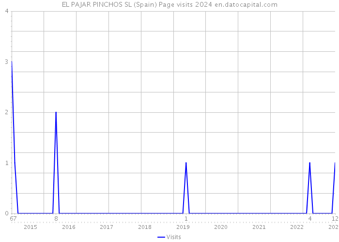 EL PAJAR PINCHOS SL (Spain) Page visits 2024 