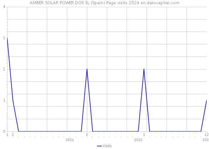 AMBER SOLAR POWER DOS SL (Spain) Page visits 2024 