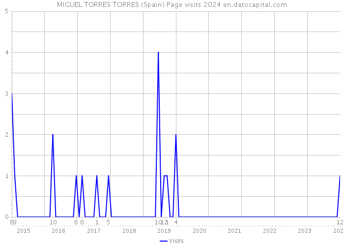 MIGUEL TORRES TORRES (Spain) Page visits 2024 