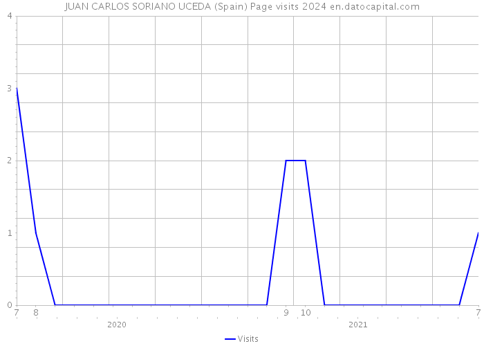 JUAN CARLOS SORIANO UCEDA (Spain) Page visits 2024 