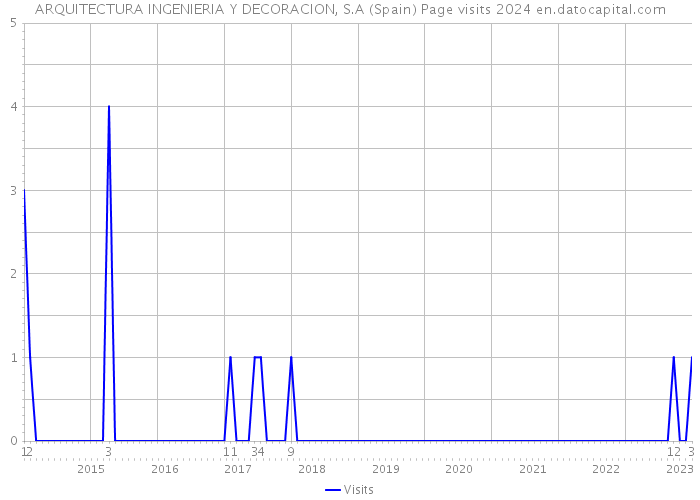 ARQUITECTURA INGENIERIA Y DECORACION, S.A (Spain) Page visits 2024 