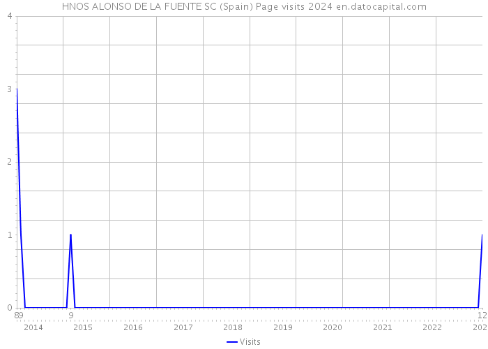 HNOS ALONSO DE LA FUENTE SC (Spain) Page visits 2024 