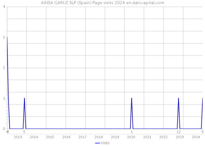 AINSA GARUZ SLP (Spain) Page visits 2024 