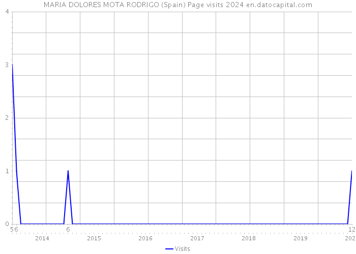 MARIA DOLORES MOTA RODRIGO (Spain) Page visits 2024 