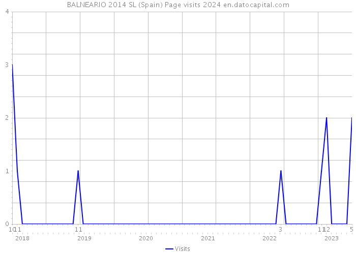 BALNEARIO 2014 SL (Spain) Page visits 2024 