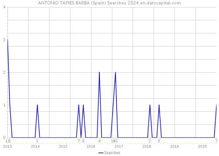 ANTONIO TAPIES BARBA (Spain) Searches 2024 