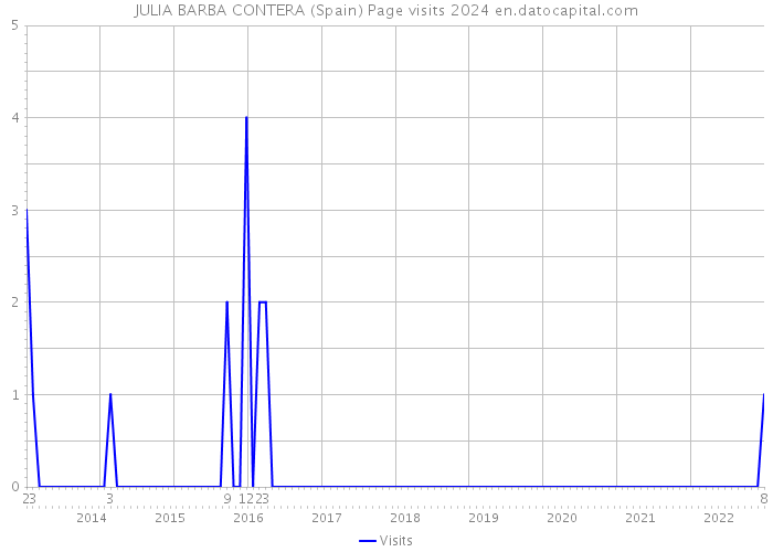 JULIA BARBA CONTERA (Spain) Page visits 2024 