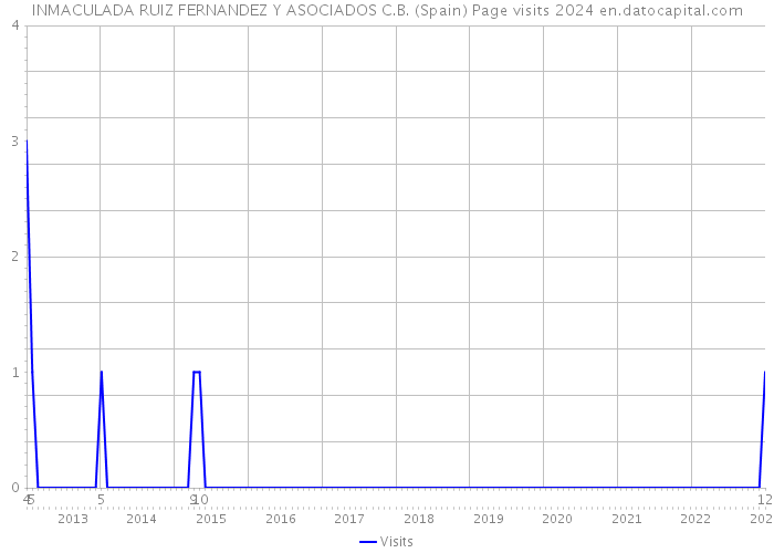 INMACULADA RUIZ FERNANDEZ Y ASOCIADOS C.B. (Spain) Page visits 2024 