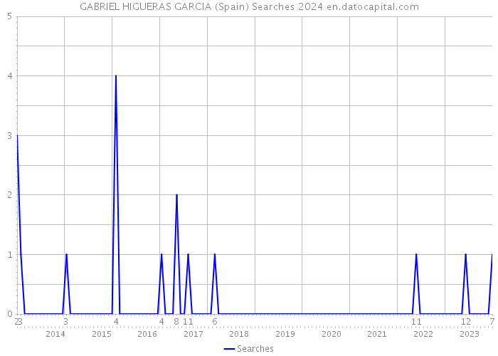 GABRIEL HIGUERAS GARCIA (Spain) Searches 2024 
