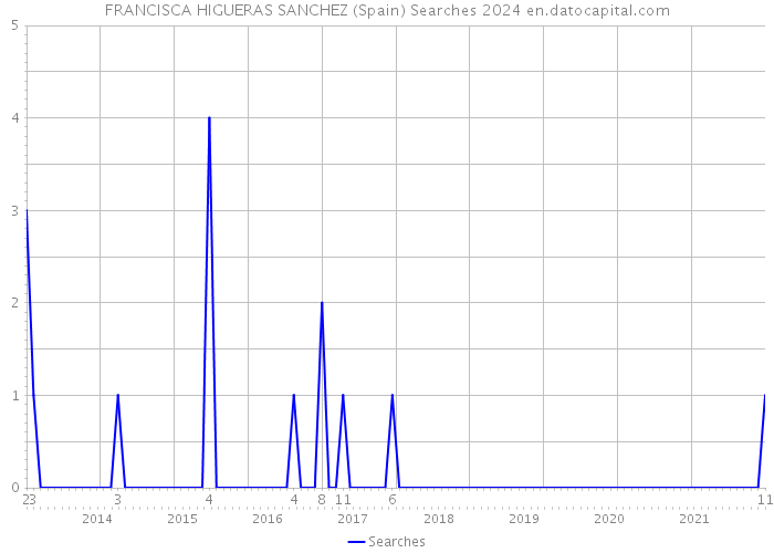 FRANCISCA HIGUERAS SANCHEZ (Spain) Searches 2024 