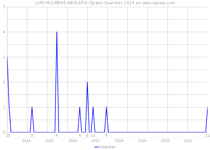 LUIS HIGUERAS ABOLAFIA (Spain) Searches 2024 