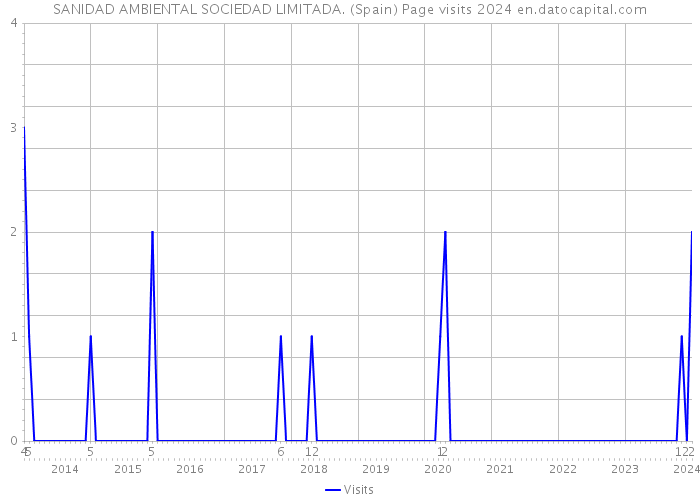SANIDAD AMBIENTAL SOCIEDAD LIMITADA. (Spain) Page visits 2024 