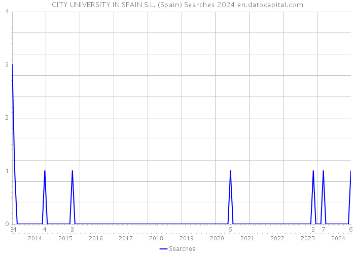 CITY UNIVERSITY IN SPAIN S.L. (Spain) Searches 2024 