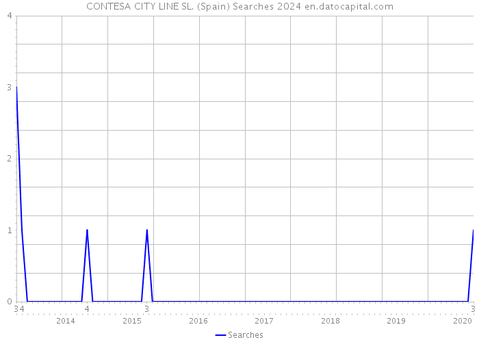 CONTESA CITY LINE SL. (Spain) Searches 2024 